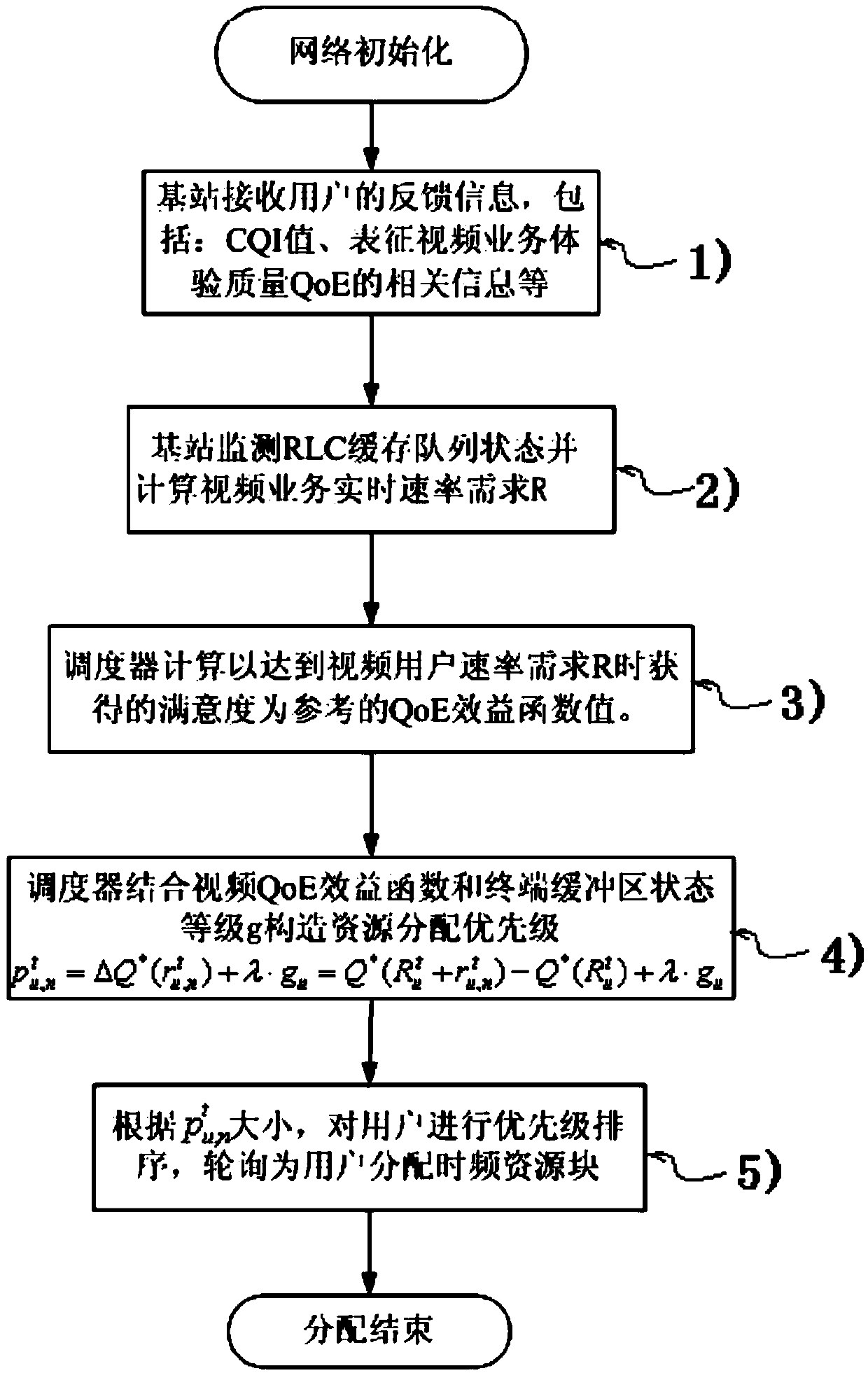 QoE (quality of experience) support resource distribution method for LTE (long term evolution) network video service