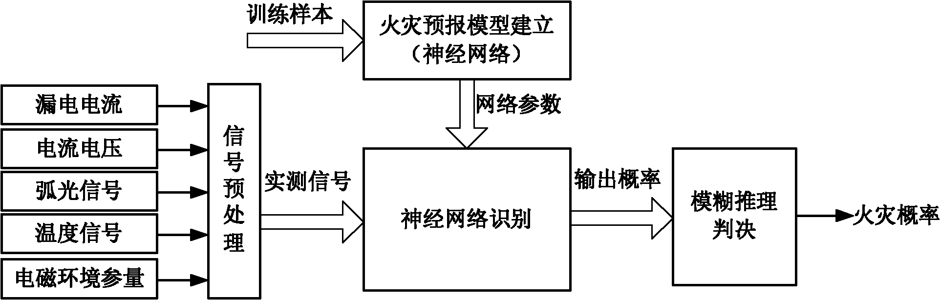 Neural network and fuzzy control fused electrical fire intelligent alarm method