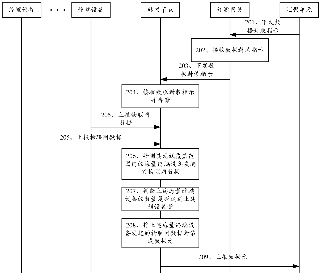 A data encapsulation control method and system based on the number of terminal devices