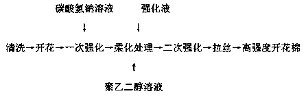 Flowering cotton strengthening treatment method