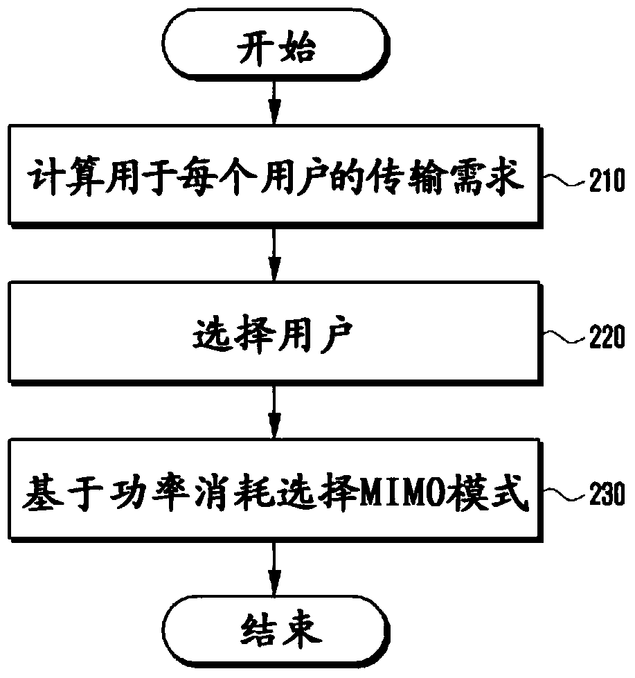 Method and apparatus for energy-efficient signal transmission in a wireless communication system