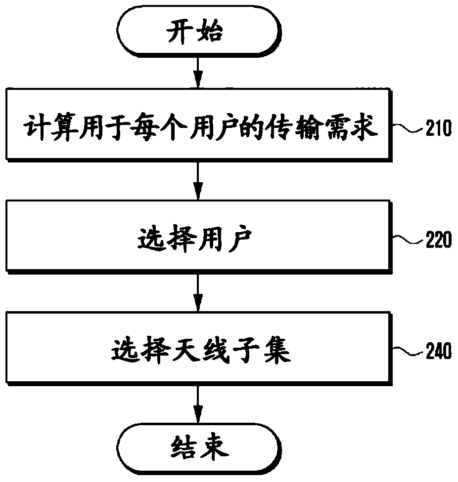 Method and apparatus for energy-efficient signal transmission in a wireless communication system