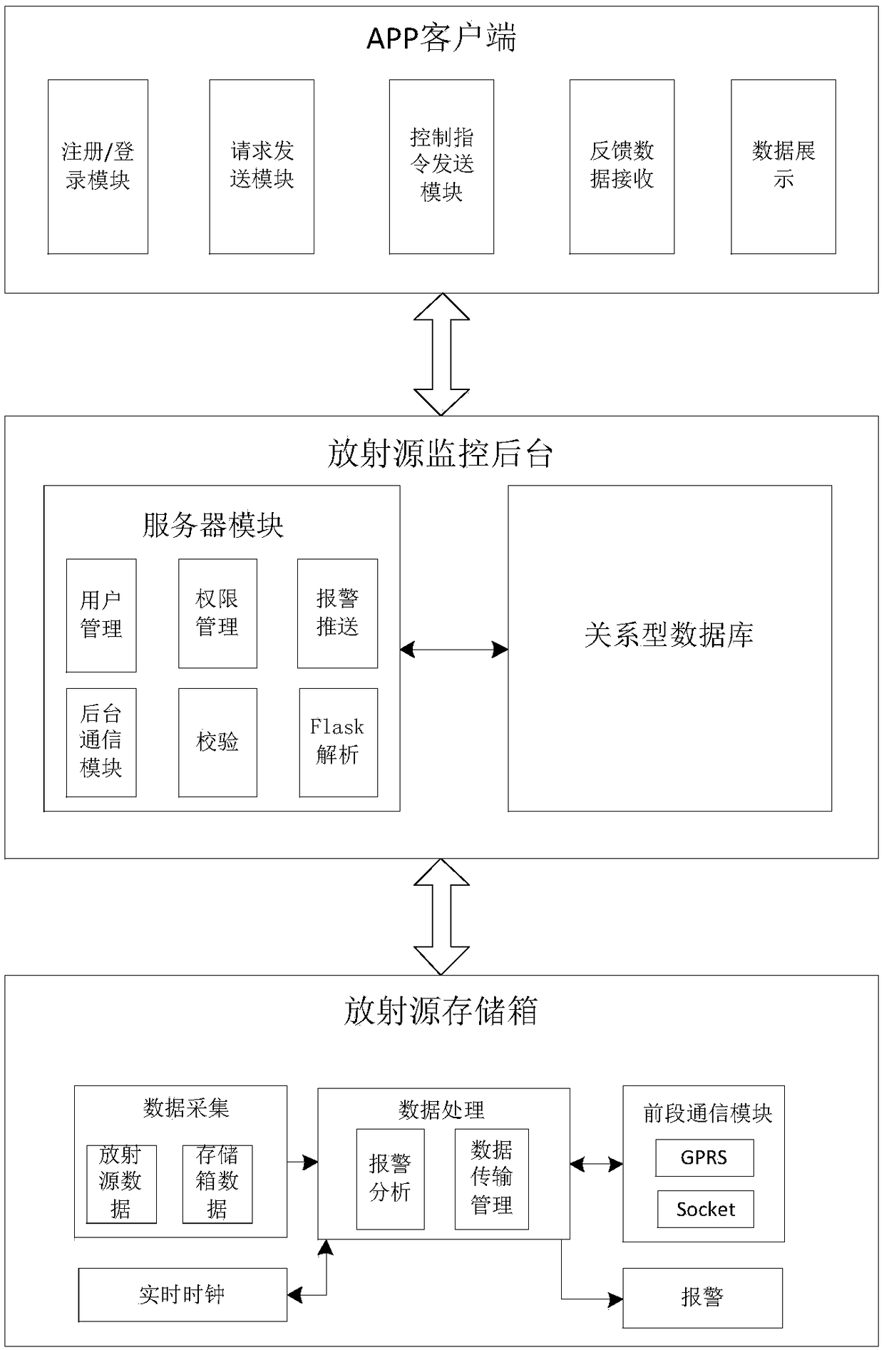 Radioactive source monitoring management system and method