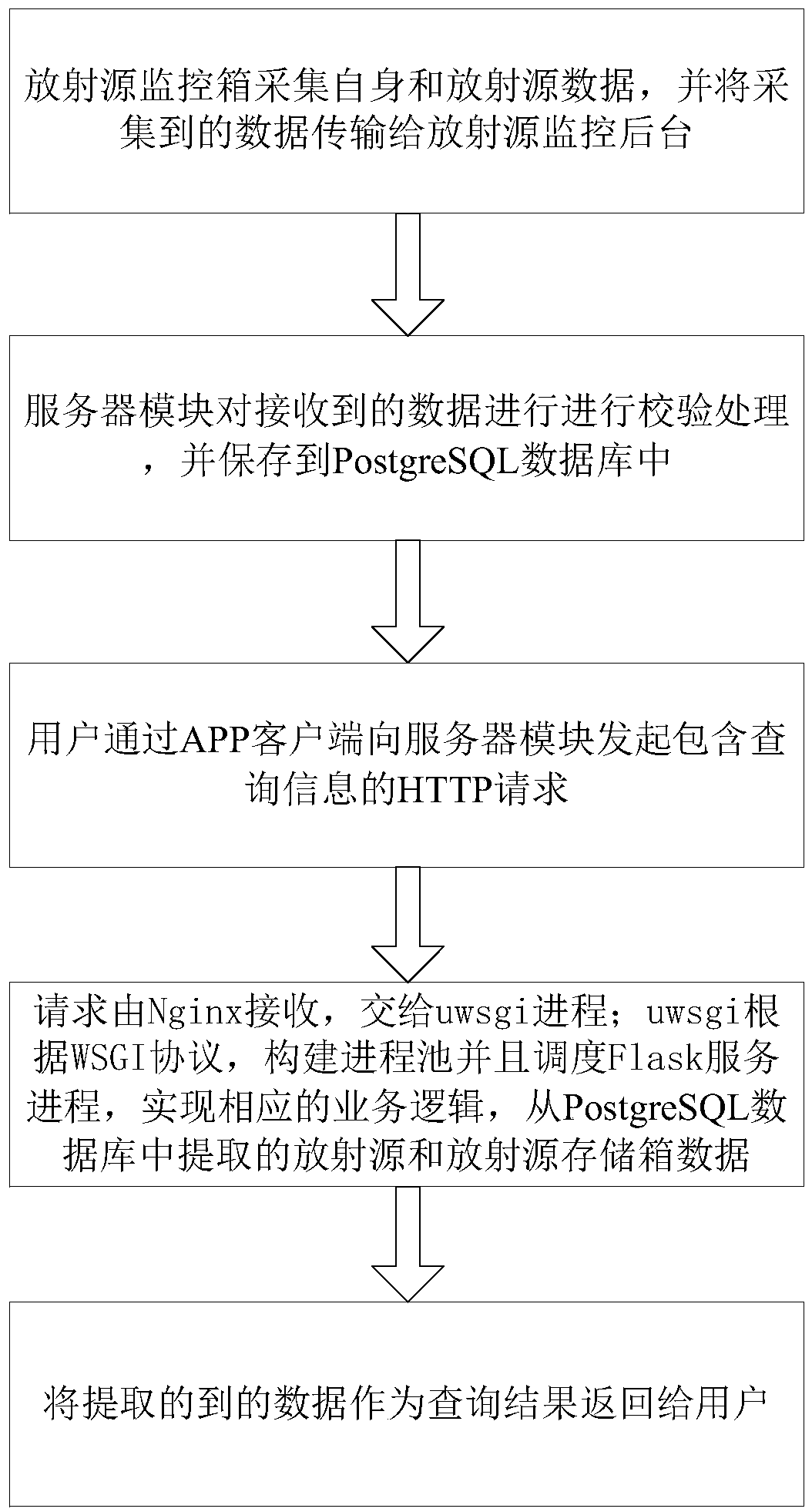 Radioactive source monitoring management system and method