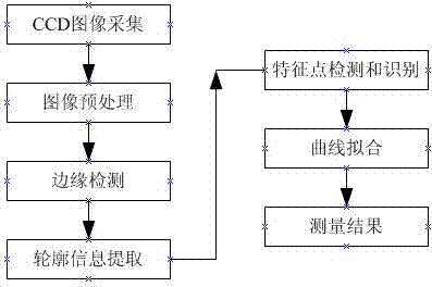 Part size measurement method based on charge coupled device (CCD)