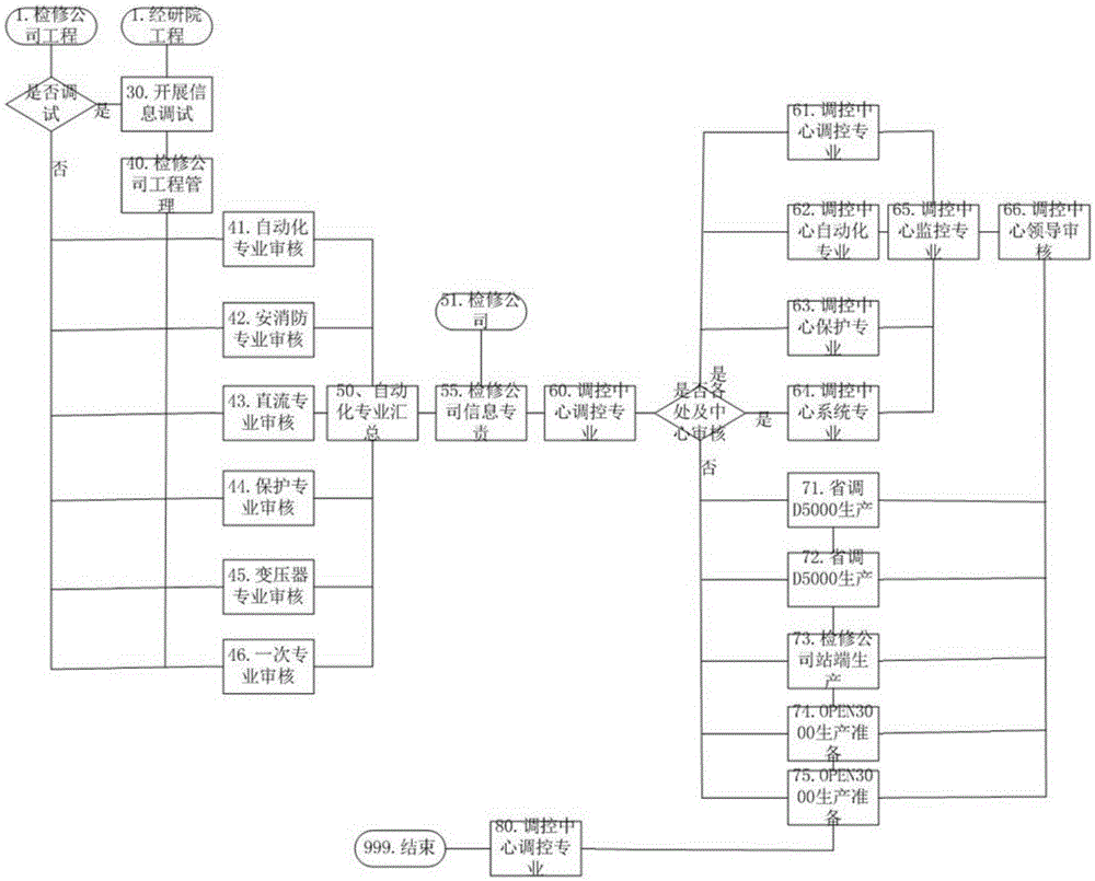 Standardized maintenance method for reconstruction and extension information point table of running substation