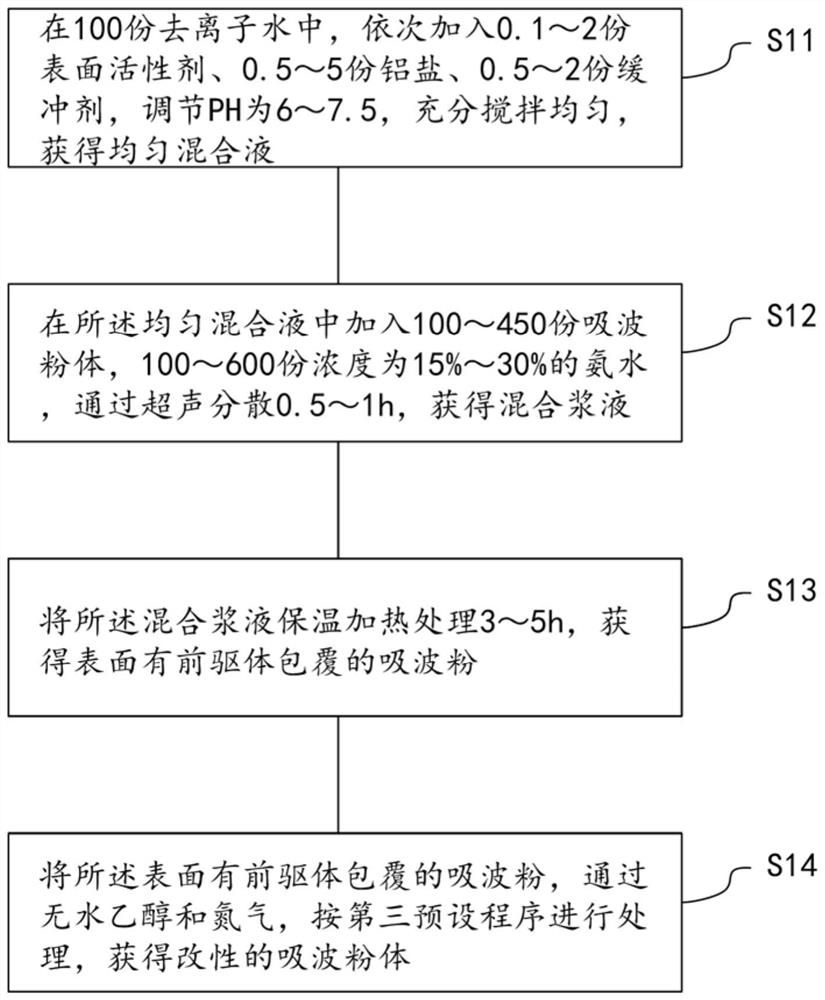 A broadband heat-conducting wave-absorbing gasket and its preparation method