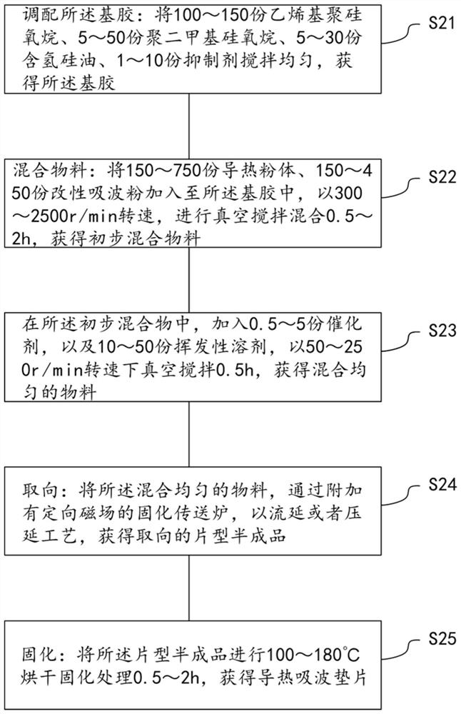 A broadband heat-conducting wave-absorbing gasket and its preparation method