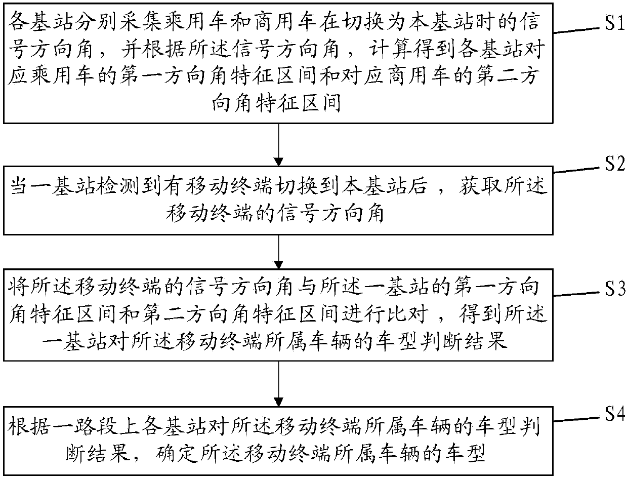 Vehicle type recognition method based on base station switching and computer readable storage medium