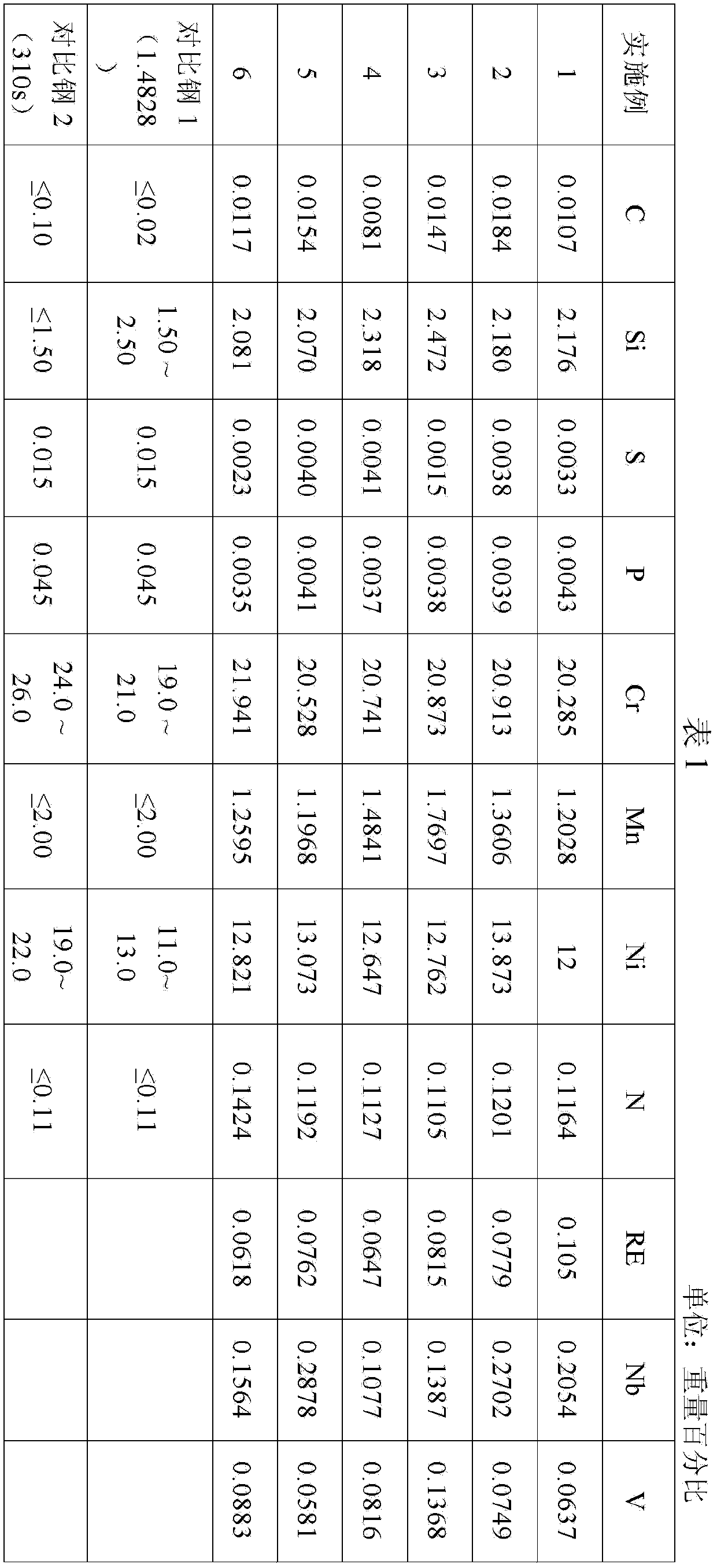 Austenite heat-resistance stainless steel resisting high temperature oxidation