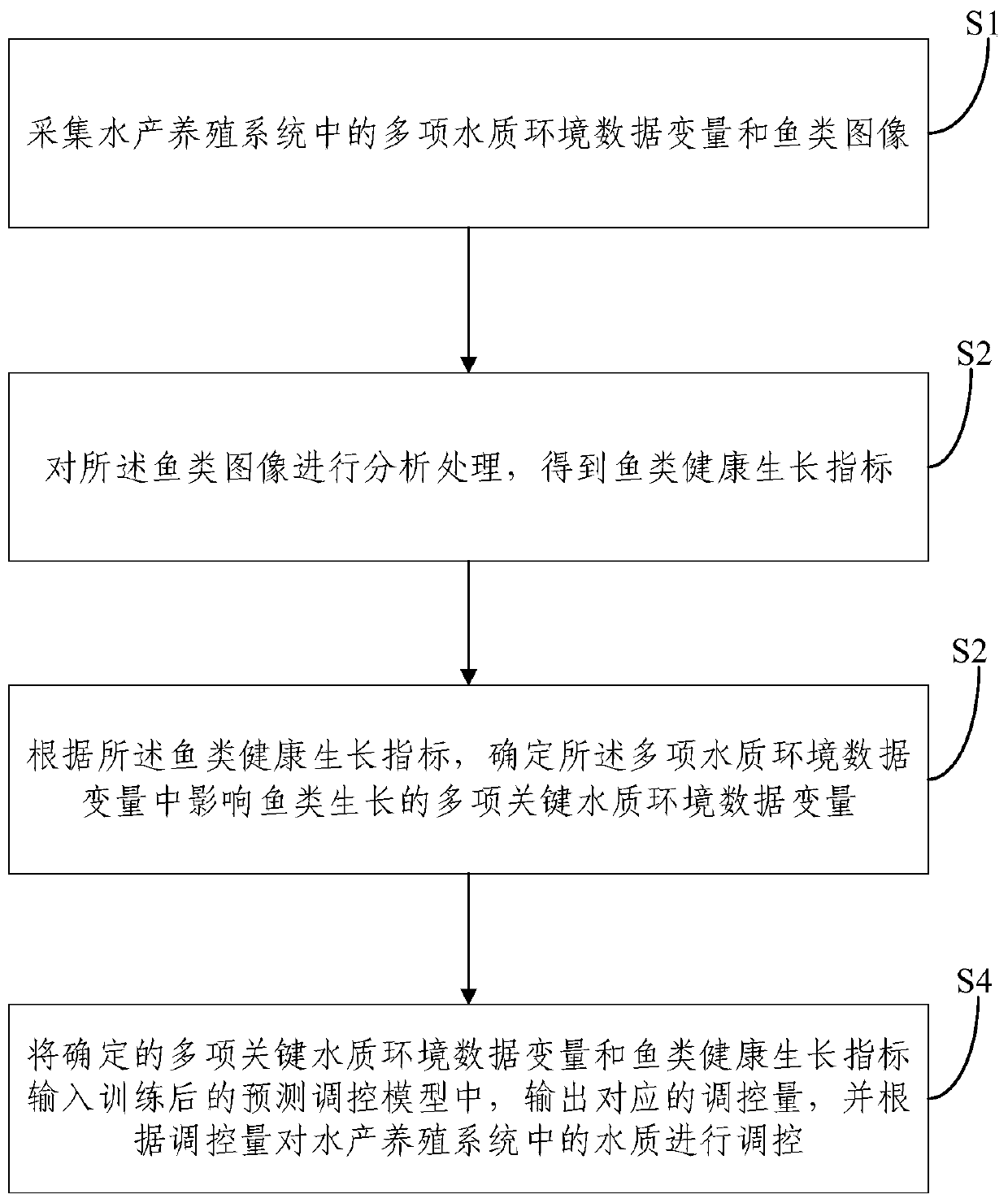 Fish-growth-based optimal control method and system