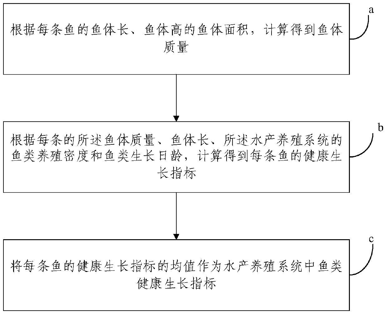 Fish-growth-based optimal control method and system