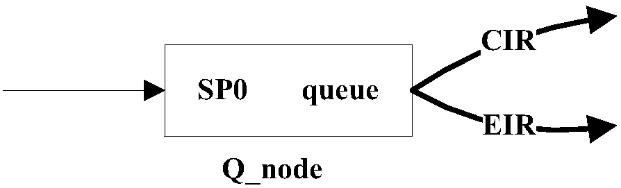 Priority scheduling unit and model and implementation method