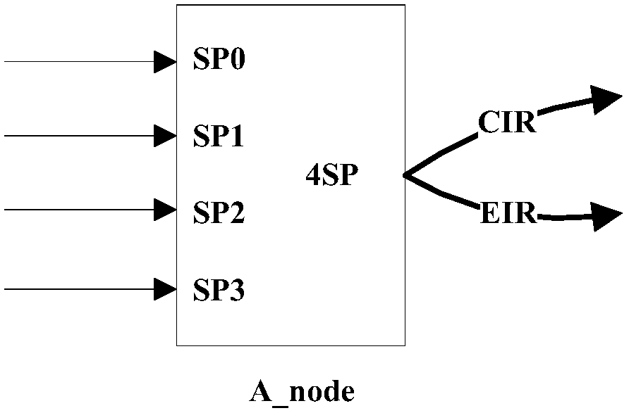 Priority scheduling unit and model and implementation method