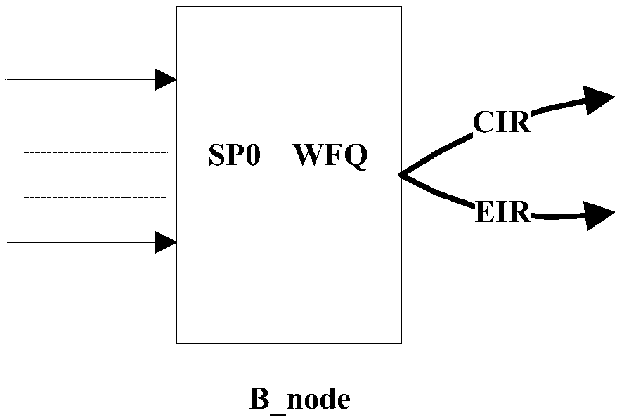 Priority scheduling unit and model and implementation method