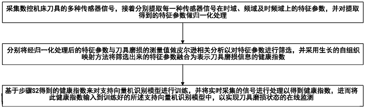 On-line cutter condition monitoring method based on information fusion and support vector machine