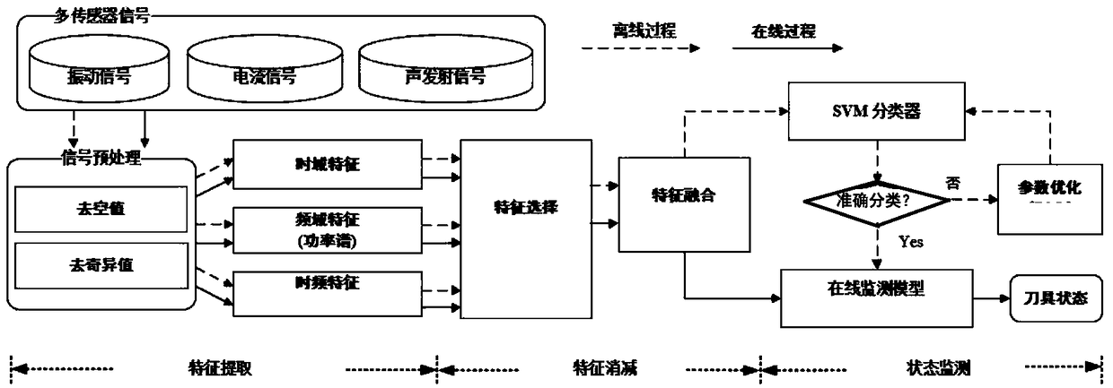 On-line cutter condition monitoring method based on information fusion and support vector machine