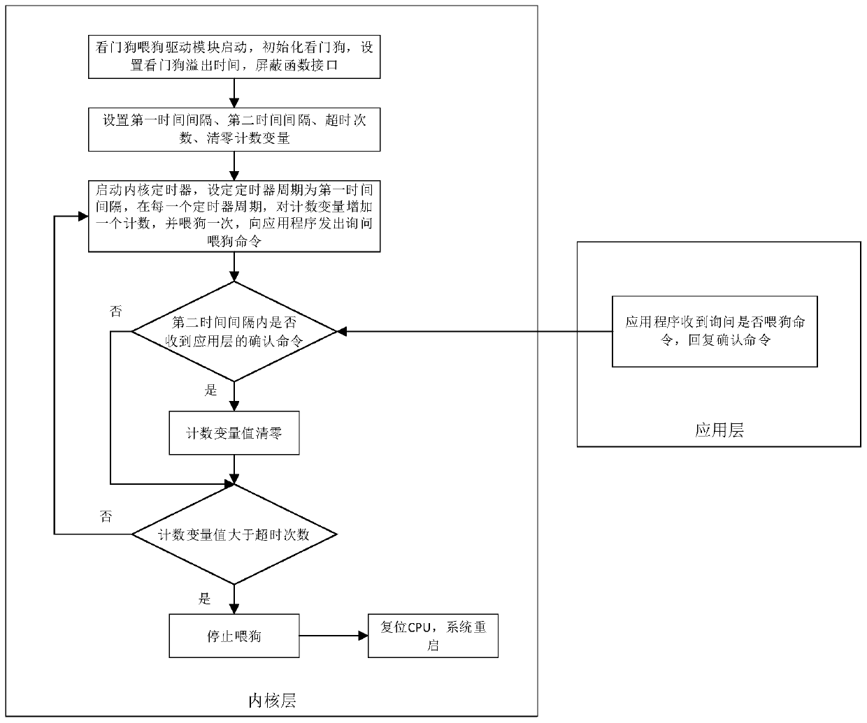 Watchdog feeding method for embedded Linux equipment with anti-attack capability and driving module