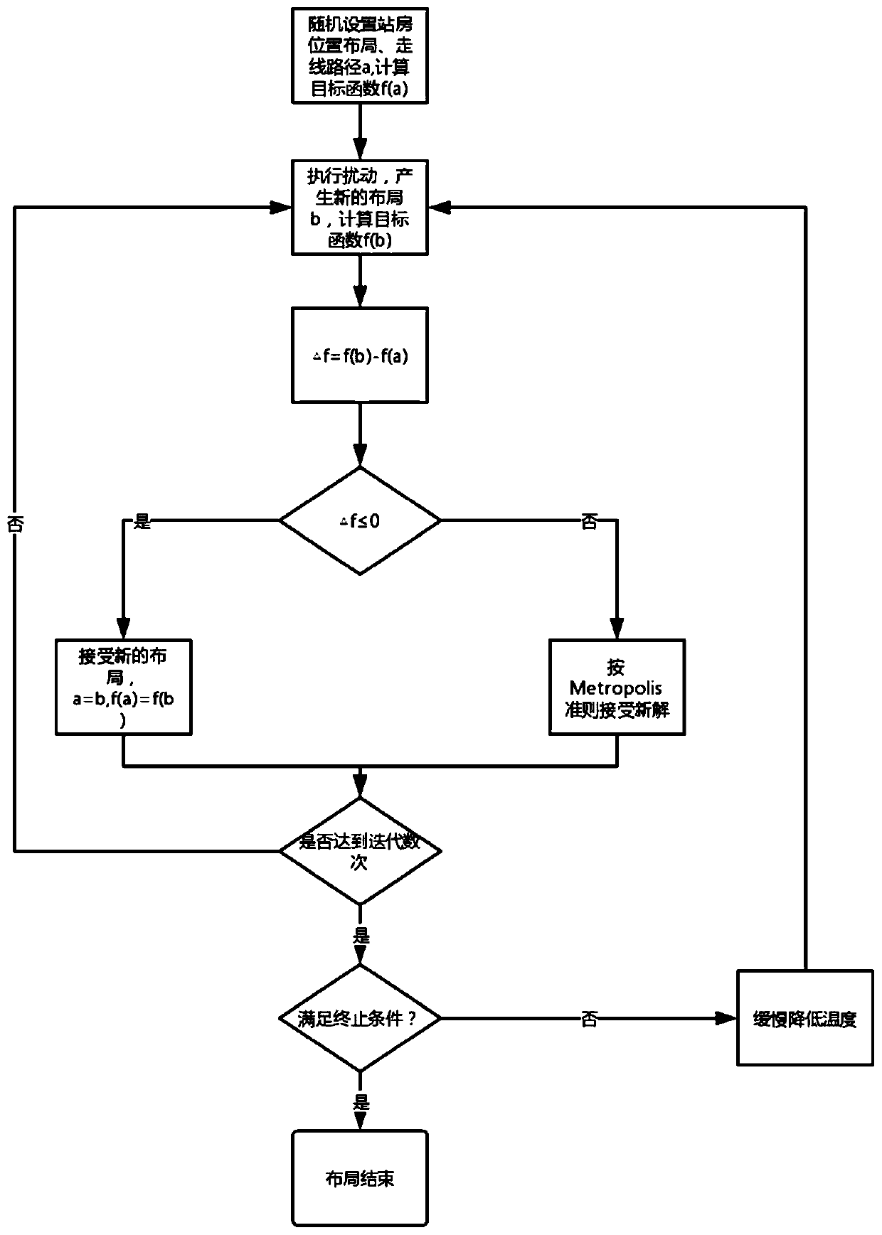 Circuit layout method based on cross point algorithm and simulated annealing algorithm