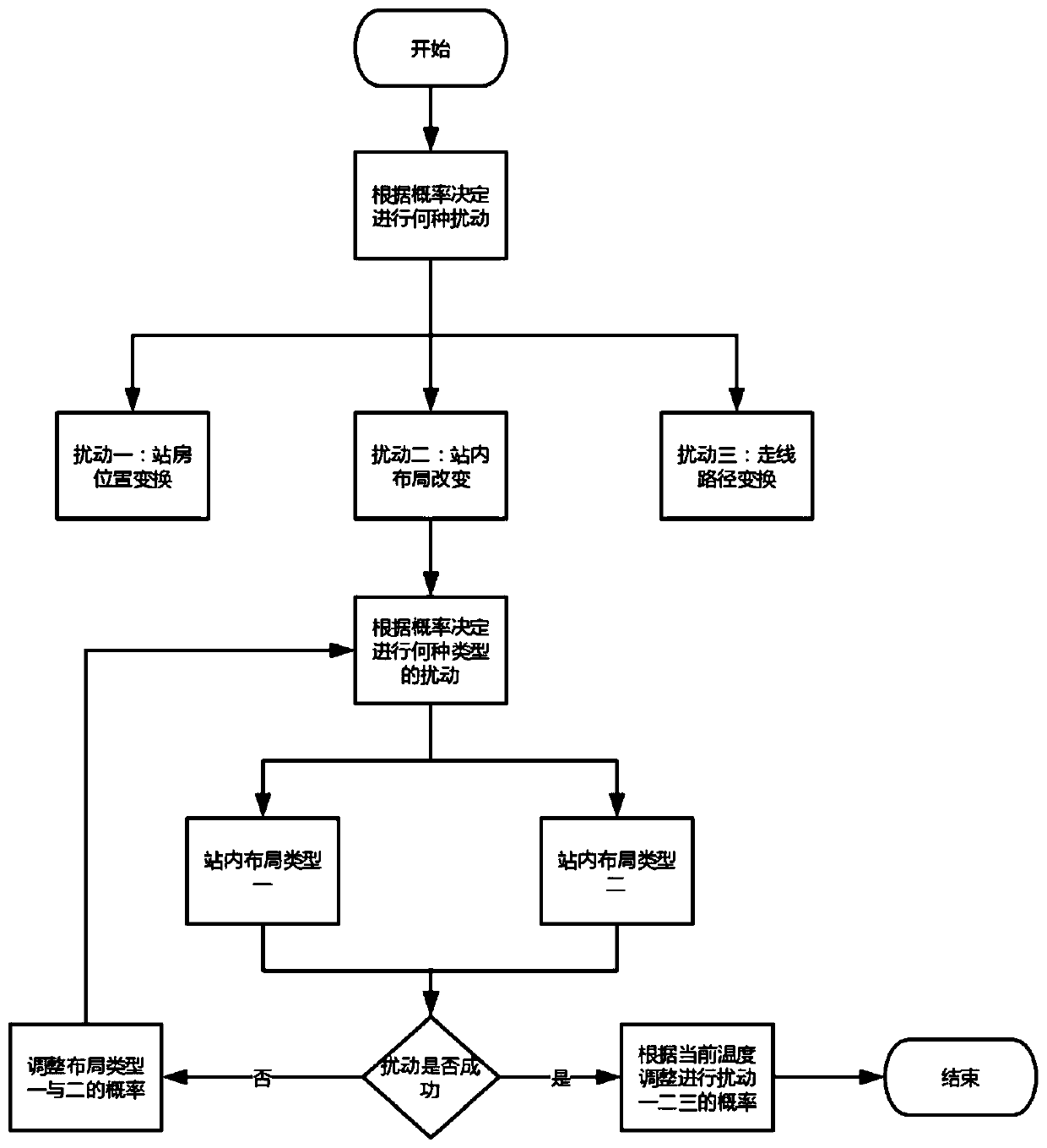 Circuit layout method based on cross point algorithm and simulated annealing algorithm