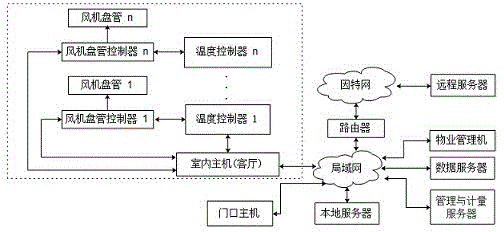 Multi-functional control and charge system of central air conditioner