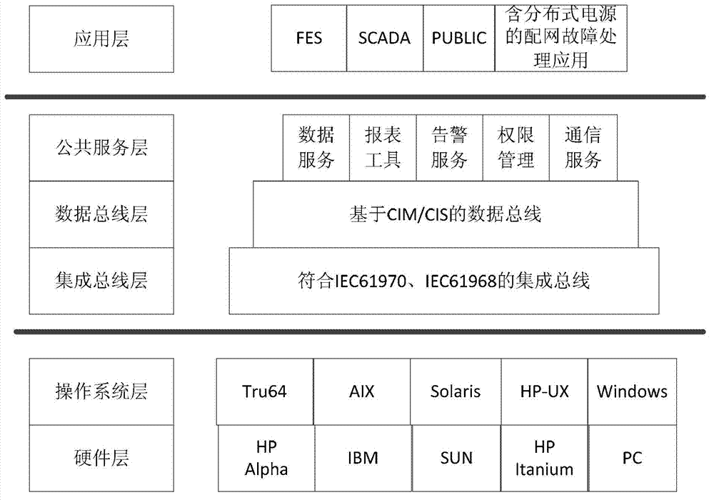 Line loss analysis method based on power distribution automation platform