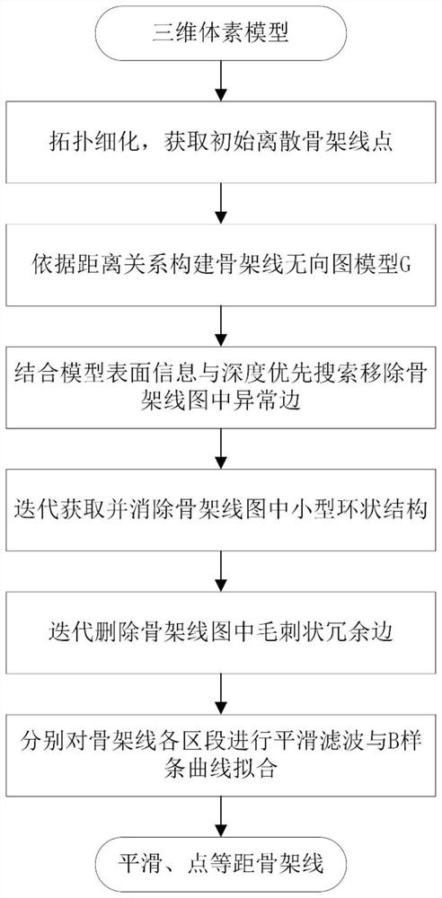 Skeleton line extraction method suitable for complex multi-cavity three-dimensional model