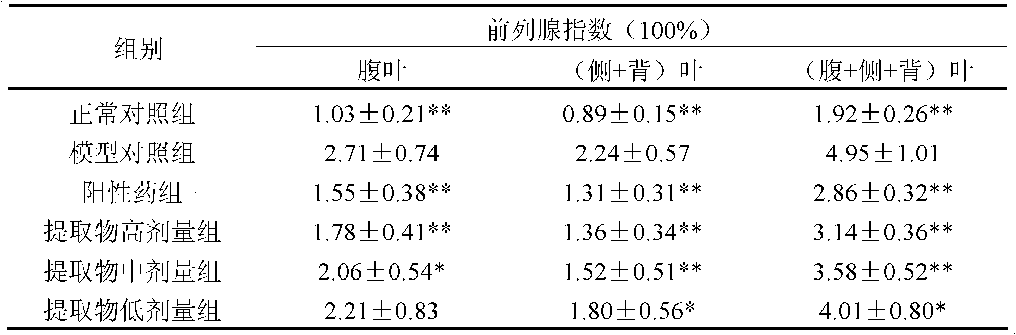 Traditional Chinese preparation for treating benign prostatic hyperplasia and preparation method for traditional Chinese preparation