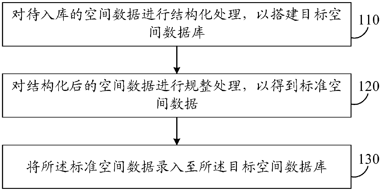 Spatial data construction method, device and equipment and storage medium