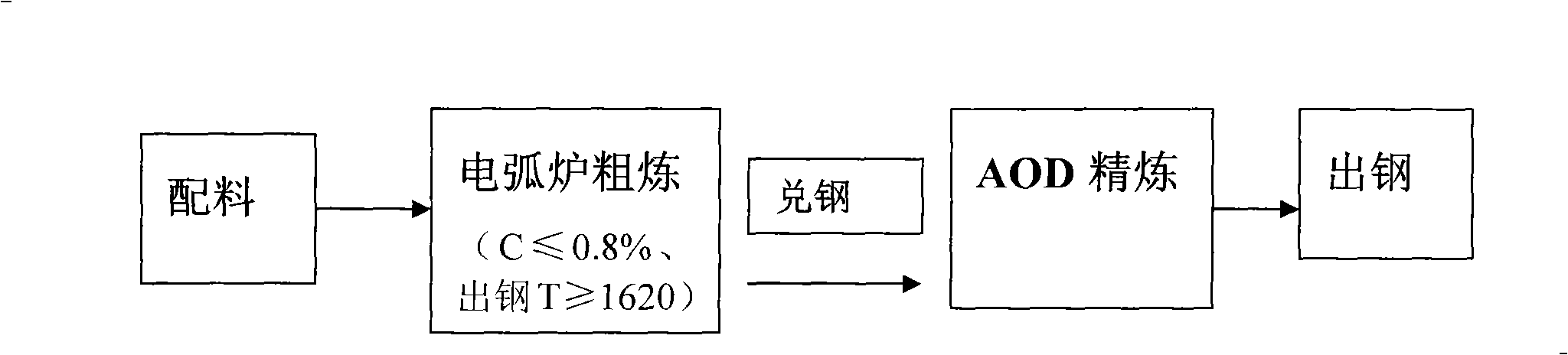 Method for smelting very-low carbon and high silicon stainless steel by AOD