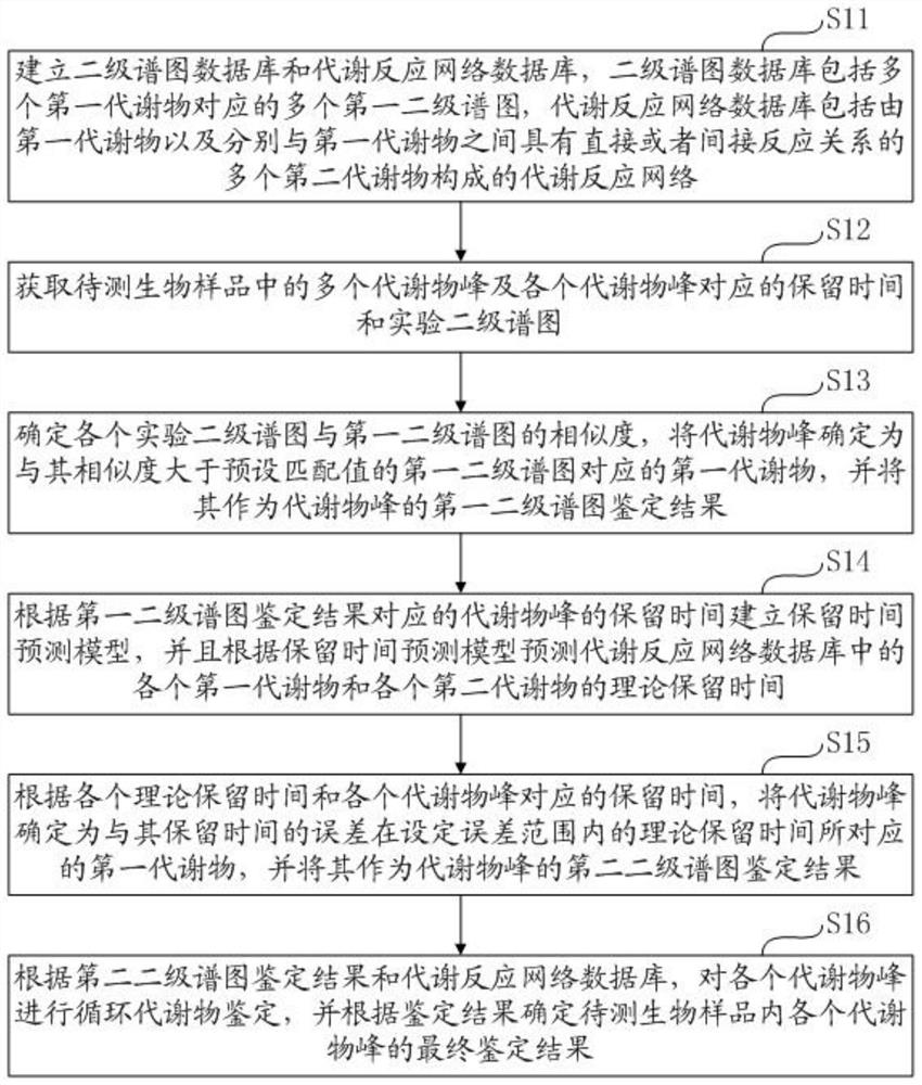 A method for metabolite identification and disordered pathway analysis