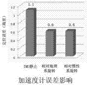 Error restraining method for fiber-optic gyroscope strapdown inertial navigation system rotating relative to geocentric inertial system