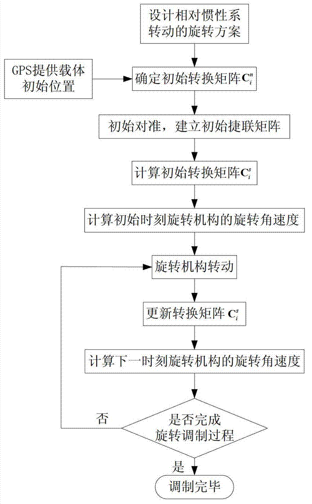 Error restraining method for fiber-optic gyroscope strapdown inertial navigation system rotating relative to geocentric inertial system