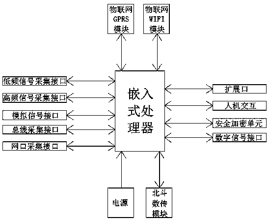 Data acquisition box and industrial big data acquisition method for intelligent manufacturing