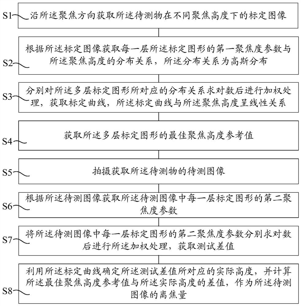 Focusing method and focusing system for object to be measured, equipment and storage medium