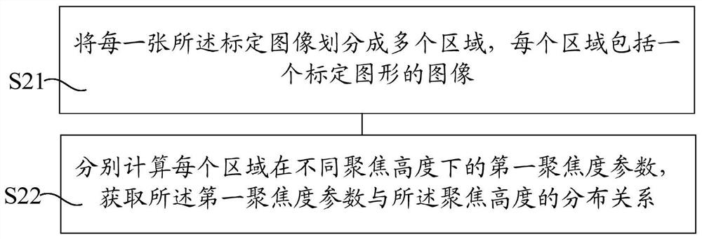 Focusing method and focusing system for object to be measured, equipment and storage medium