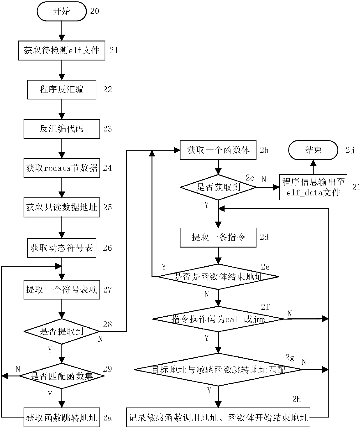 A Software Vulnerability Detection Method Based on Simulation Attack