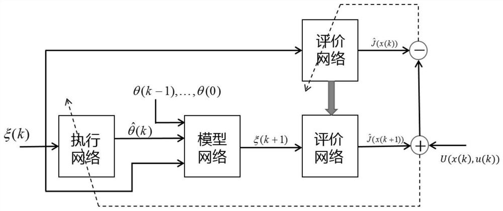 Virtual guide ship automatic berthing control method based on adaptive dynamic programming algorithm