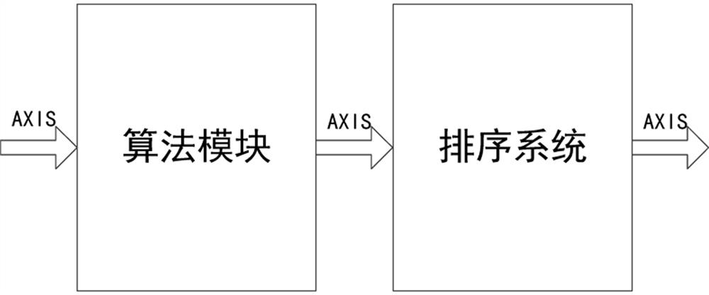 Data packet sorting method and system based on dual-port RAM