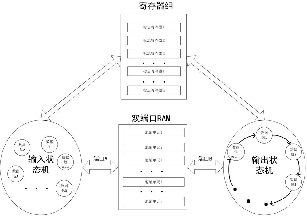 Data packet sorting method and system based on dual-port RAM