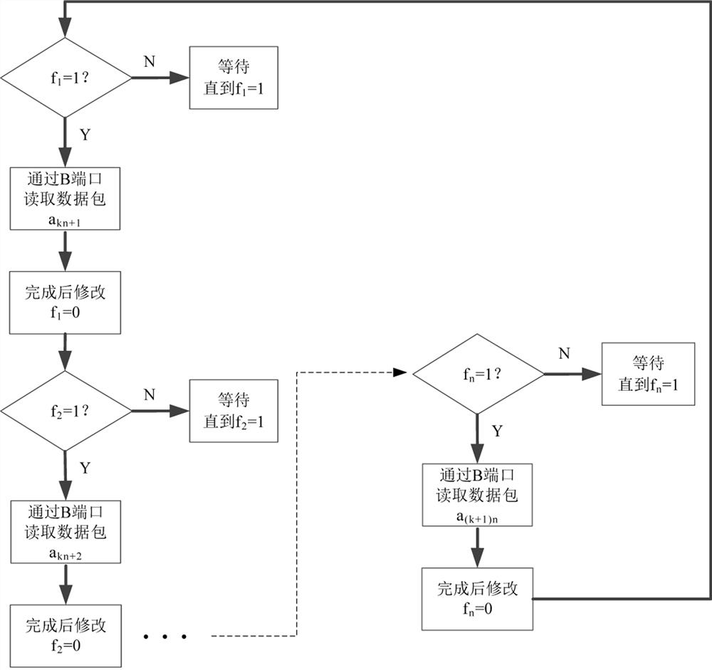 Data packet sorting method and system based on dual-port RAM