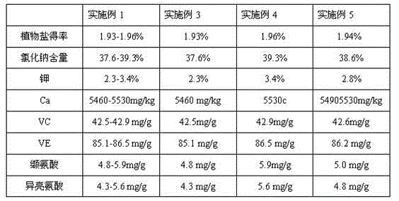 Method for extracting low-potassium plant salts from sea asparagus planted in sulfate saline-alkali soil with medium-high alkalinity