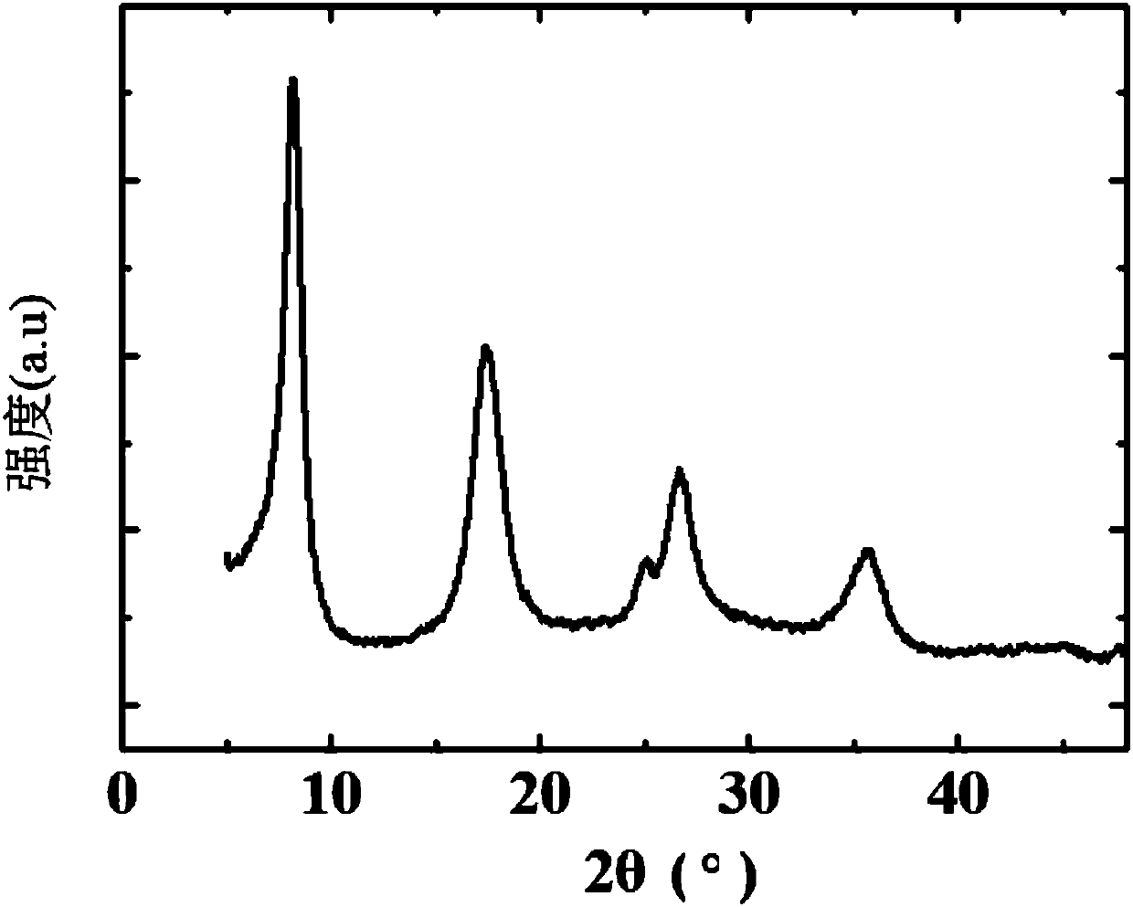 Preparation method and application of three-dimensional multi-dimension porous crystal titanium carbide