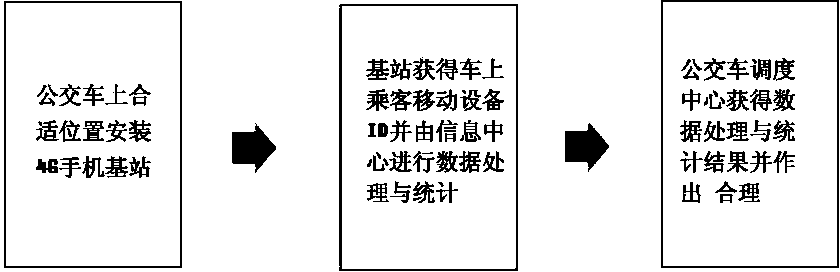 Method for counting number of people in bus based on 4G base station