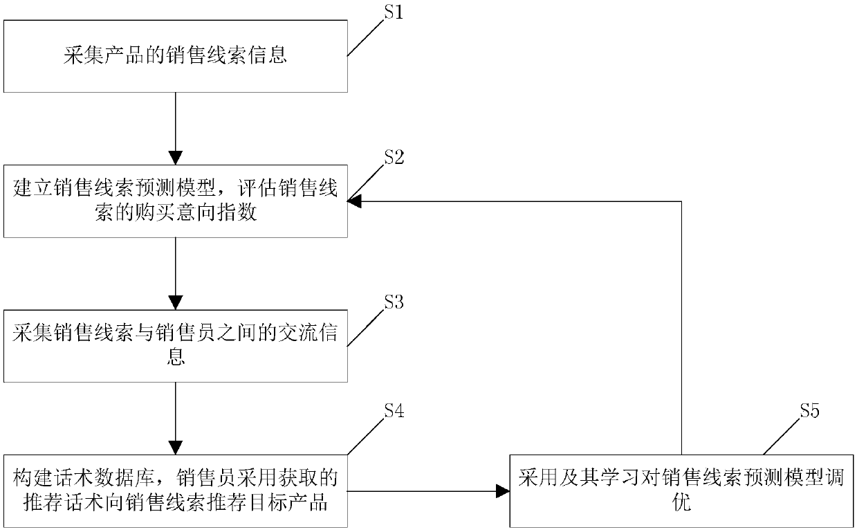 Product recommendation method based on sales clue interaction records