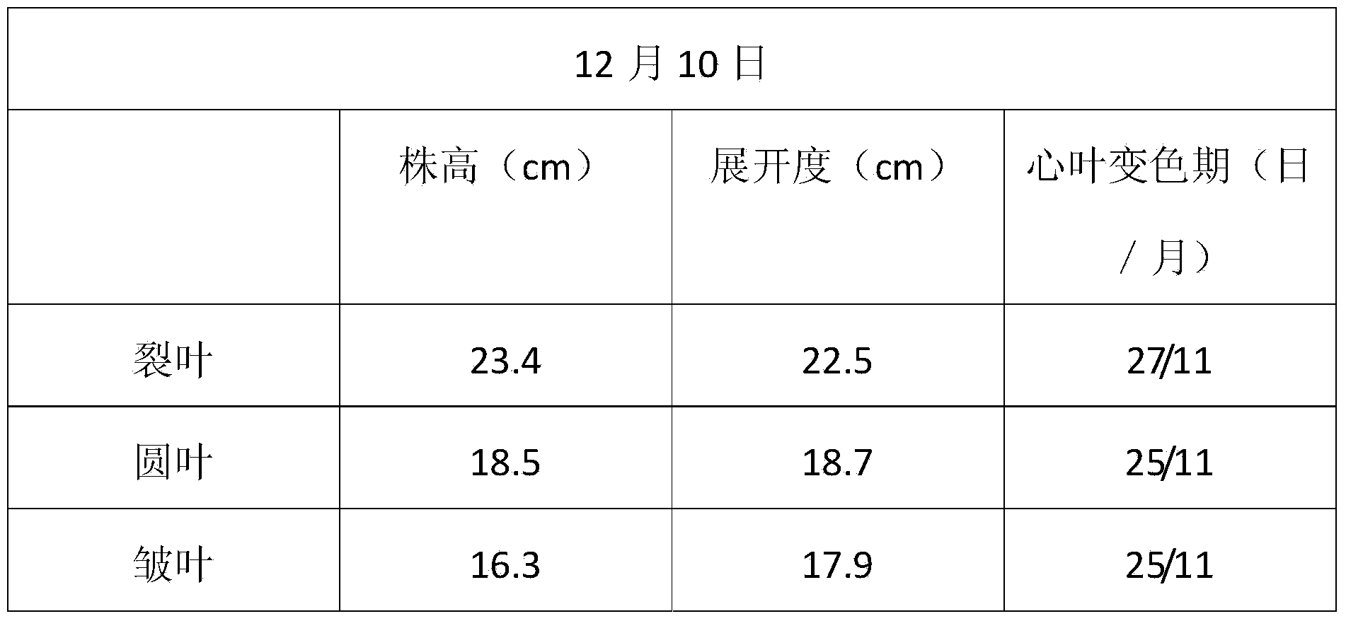 Method for inhibiting collards from bolting and prolonging viewing period of collards