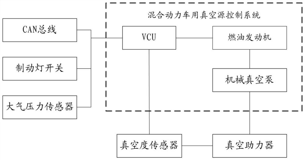 A vacuum source control method and system for a hybrid vehicle