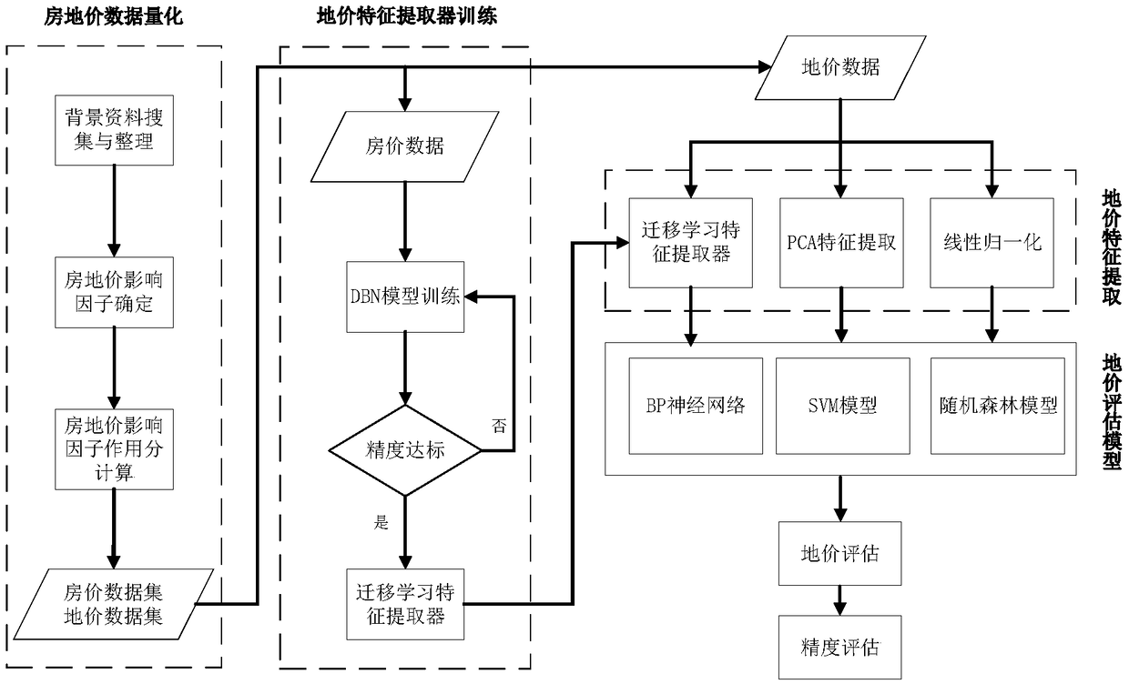 A method of urban residential land price evaluation based on transfer learning