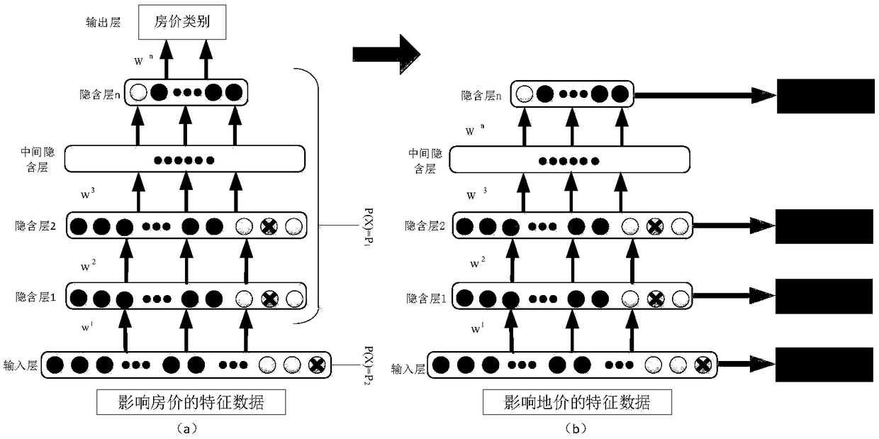 A method of urban residential land price evaluation based on transfer learning