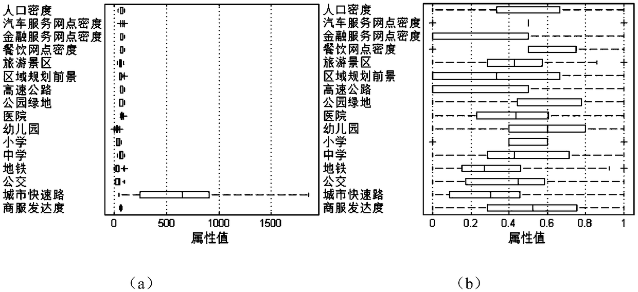 A method of urban residential land price evaluation based on transfer learning